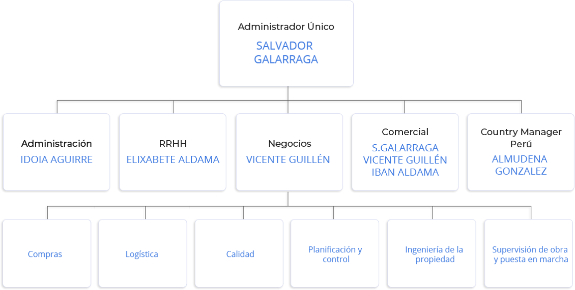 Organigrama de servicios